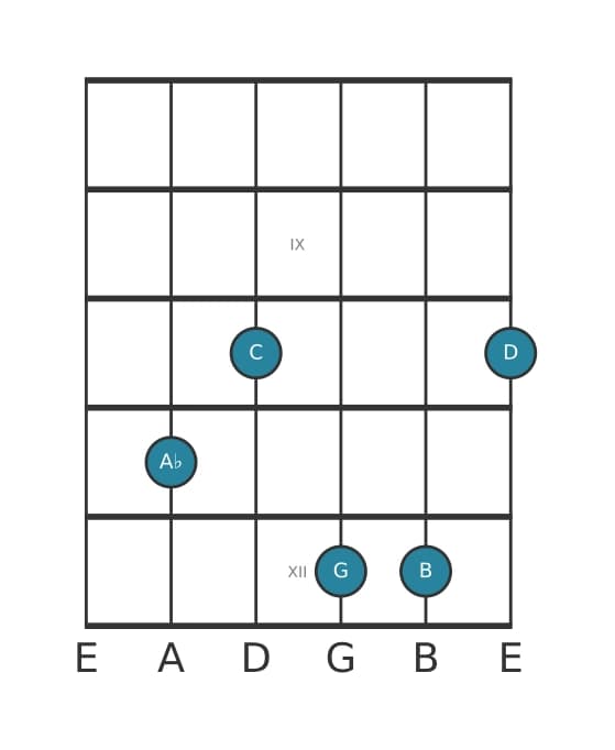 Guitar voicing #0 of the A flat Major seventh sharp ninth sharp eleventh chord