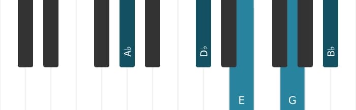 Piano voicing of chord A flat Major ninth sharp fifth suspended fourth - 0
