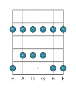 Guitar scale for A flat Malkos raga in position 7