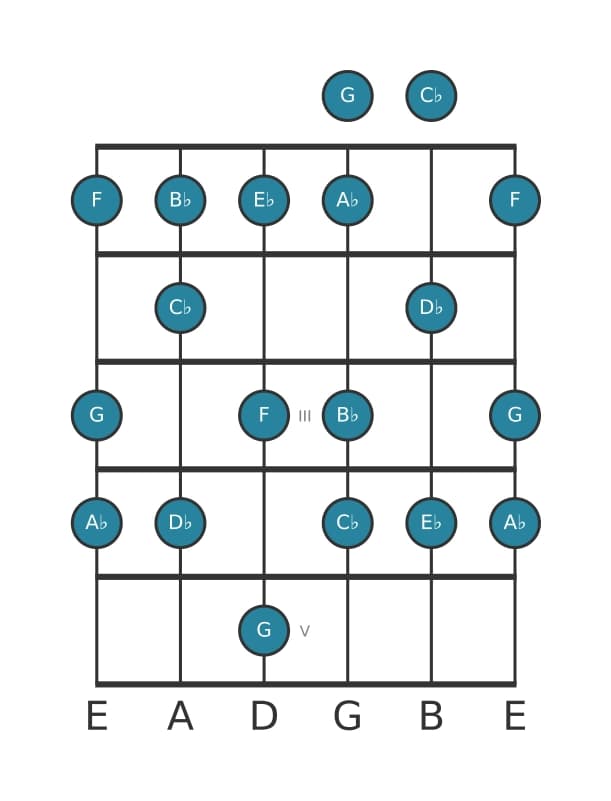 Guitar scale for A flat Melodic minor in position 0