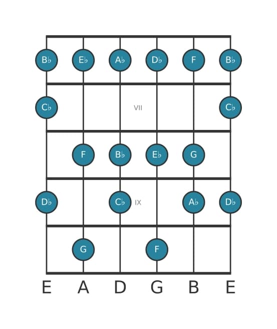 Guitar scale for A flat Melodic minor in position 5