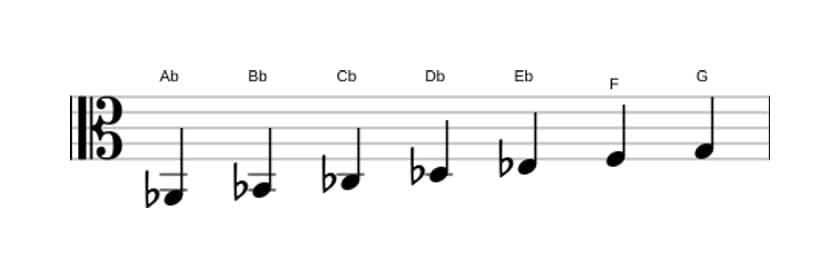 Sheet music of the A flat Melodic minor scale in three octaves (2)