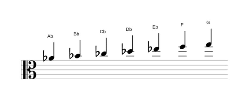 Sheet music of the A flat Melodic minor scale in three octaves (4)