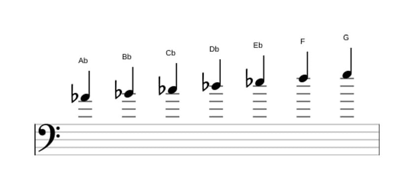 Sheet music of the A flat Melodic minor scale in three octaves (4)