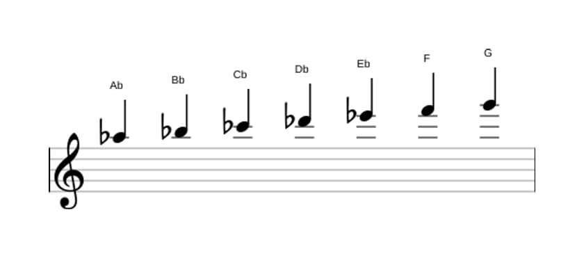 Sheet music of the A flat Melodic minor scale in three octaves (5)
