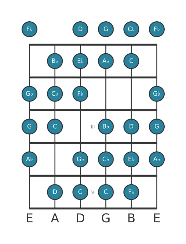Guitar scale for A flat Messiaen's mode 3 in position 0