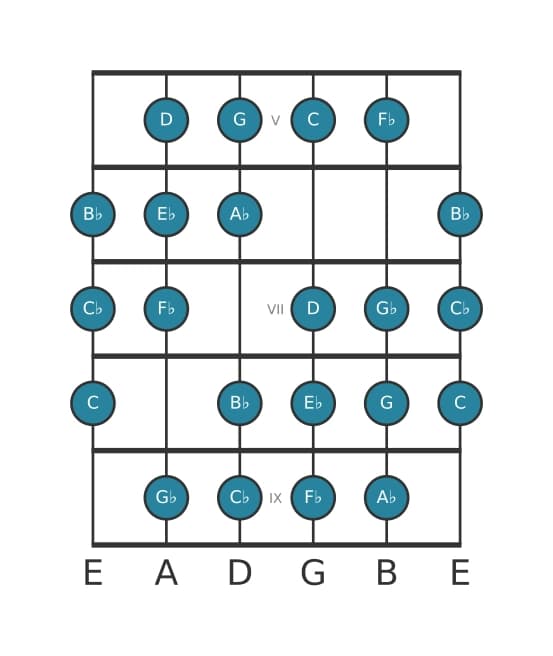 Guitar scale for A flat Messiaen's mode 3 in position 4
