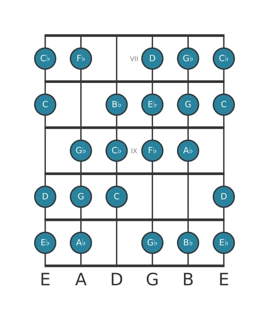 Guitar scale for A flat Messiaen's mode 3 in position 6