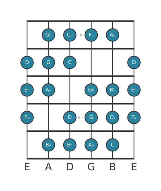 Guitar scale for A flat Messiaen's mode 3 in position 8