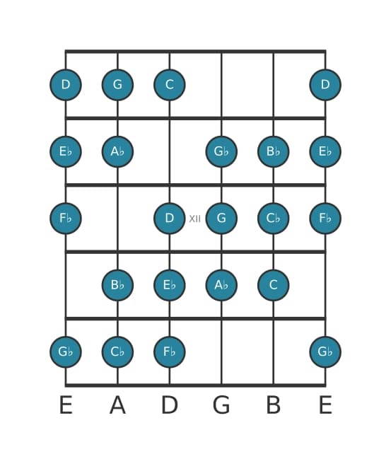 Guitar scale for A flat Messiaen's mode 3 in position 9