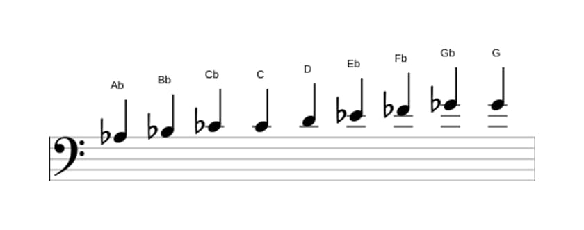 Sheet music of the A flat Messiaen's mode 3 scale in three octaves (3)