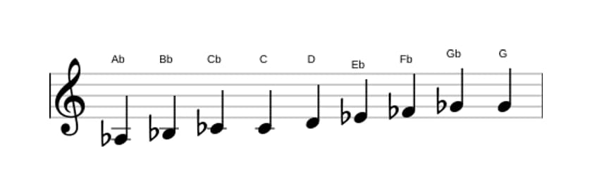Sheet music of the A flat Messiaen's mode 3 scale in three octaves (3)