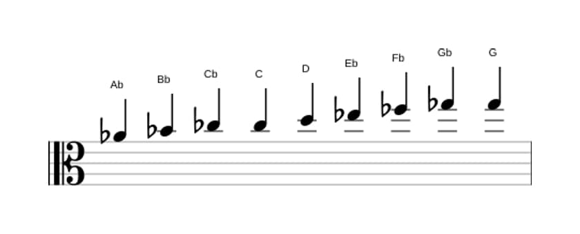 Sheet music of the A flat Messiaen's mode 3 scale in three octaves (4)
