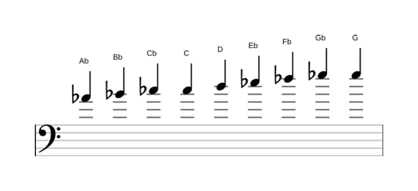 Sheet music of the A flat Messiaen's mode 3 scale in three octaves (4)