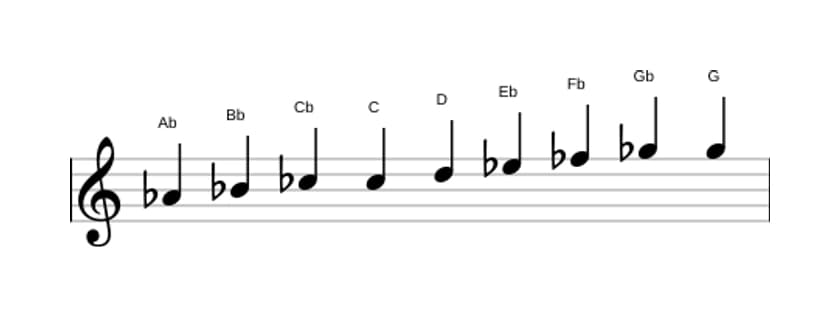 Sheet music of the A flat Messiaen's mode 3 scale in three octaves (4)