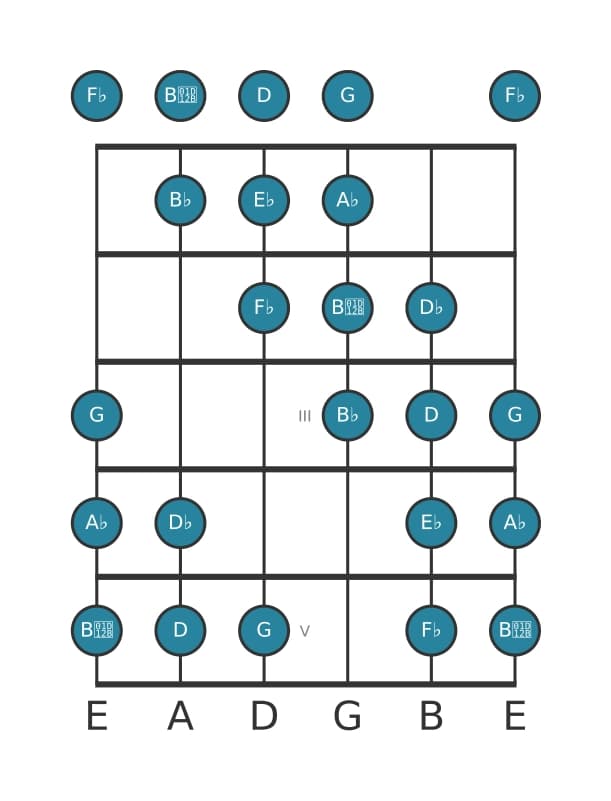 Guitar scale for A flat Messiaen's mode 4 in position 0