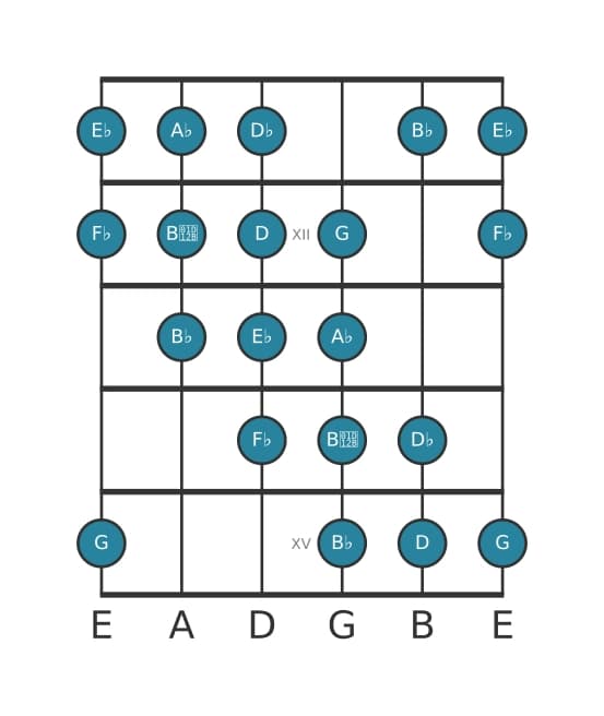 Guitar scale for A flat Messiaen's mode 4 in position 10