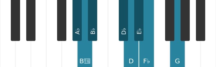 Piano scale for A flat Messiaen's mode 4