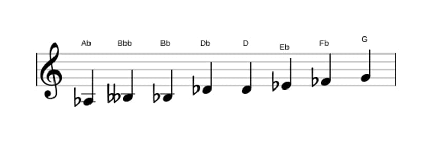 Sheet music of the A flat Messiaen's mode 4 scale in three octaves (3)