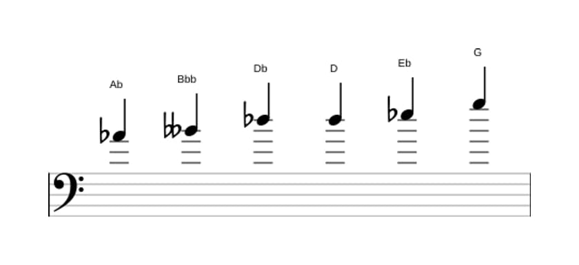 Sheet music of the A flat Messiaen's mode 5 scale in three octaves (4)