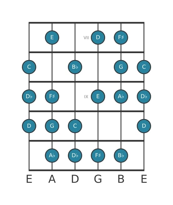 Guitar scale for A flat Messiaen's mode 6 in position 6