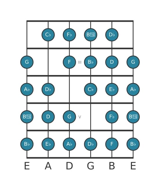 Guitar scale for A flat Messiaen's mode 7 in position 1