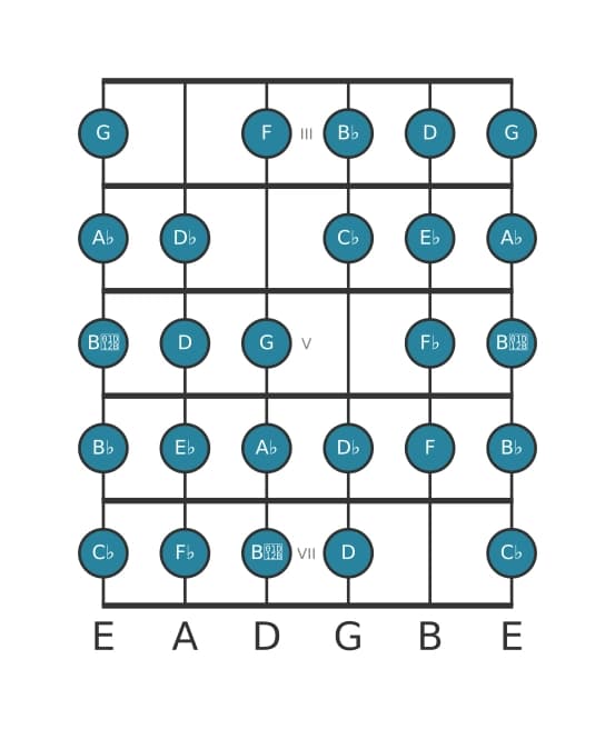 Guitar scale for A flat Messiaen's mode 7 in position 2