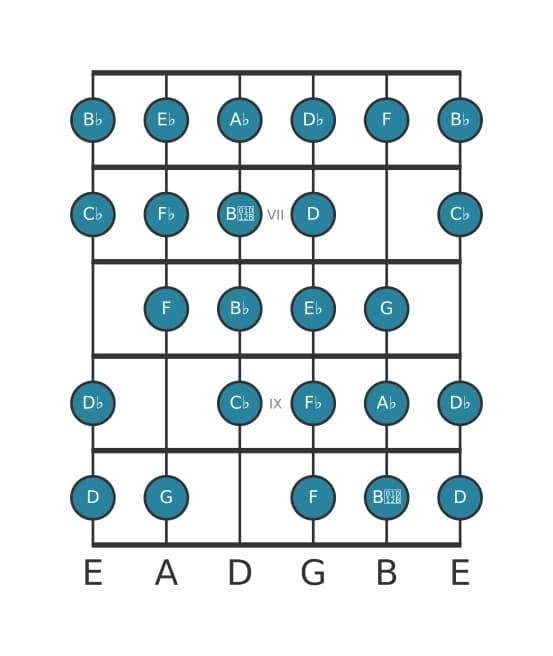 Guitar scale for A flat Messiaen's mode 7 in position 5