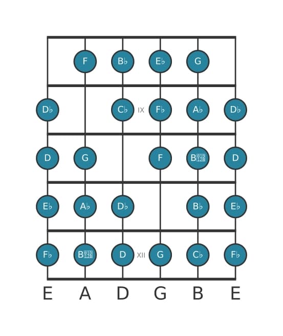 Guitar scale for A flat Messiaen's mode 7 in position 7
