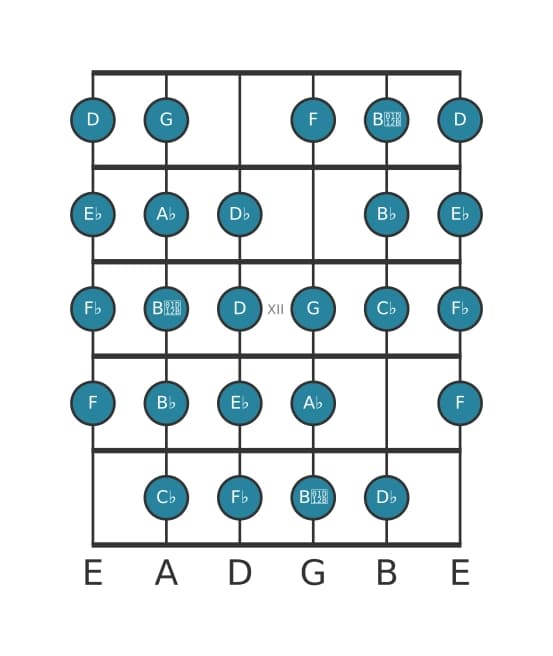Guitar scale for A flat Messiaen's mode 7 in position 9