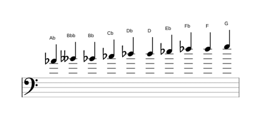 Sheet music of the A flat Messiaen's mode 7 scale in three octaves (4)