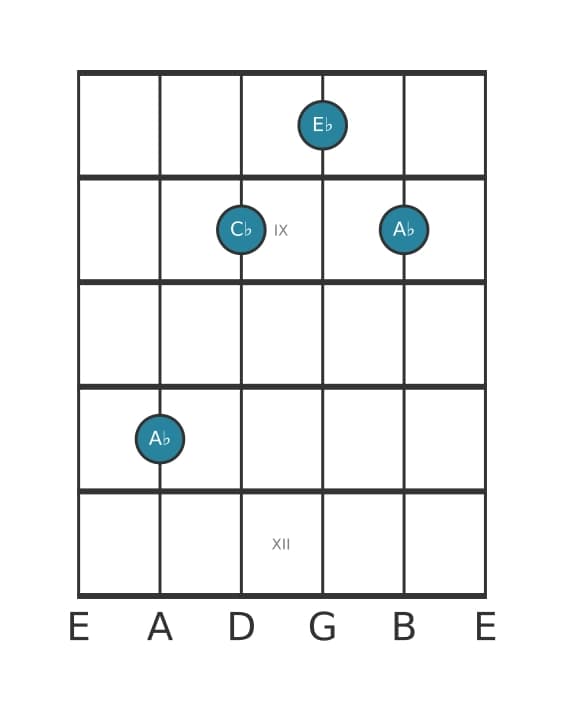 Guitar voicing #0 of the A flat Minor chord