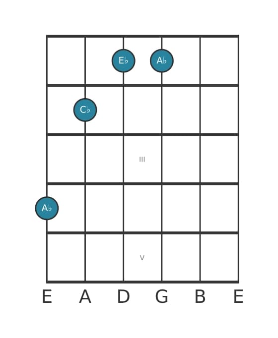 Guitar voicing #2 of the A flat Minor chord