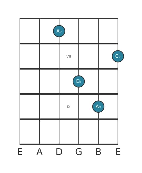 Guitar voicing #3 of the A flat Minor chord