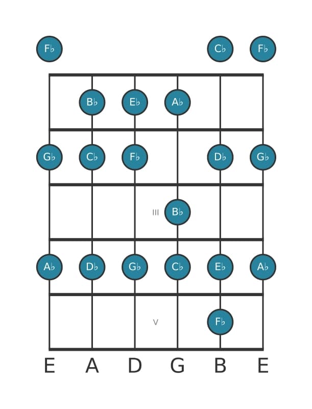 Guitar scale for A flat Minor in position 0