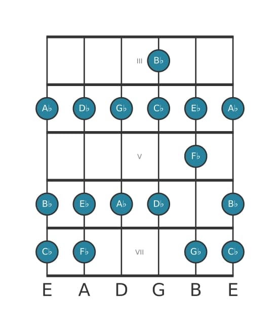 Guitar scale for A flat Minor in position 2