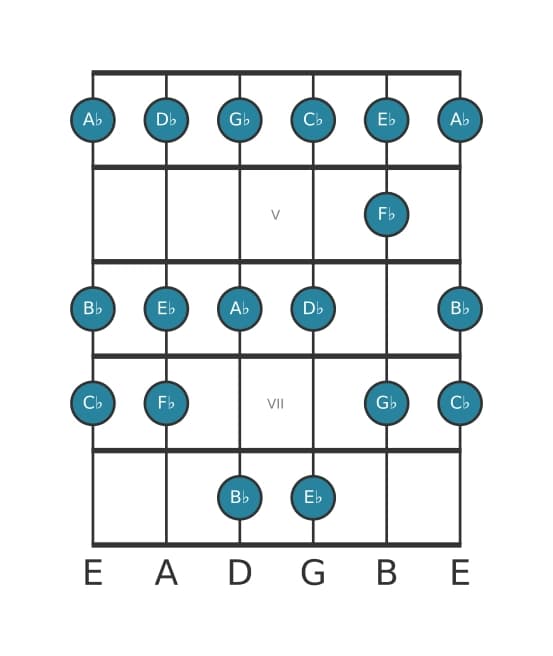 Guitar scale for A flat Minor in position 3