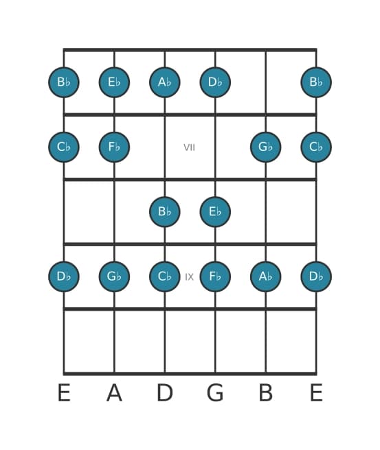 Guitar scale for A flat Minor in position 5