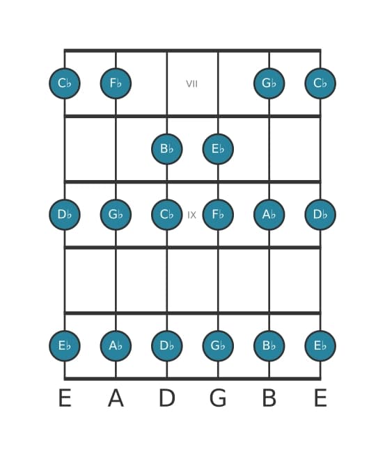 Guitar scale for A flat Minor in position 6