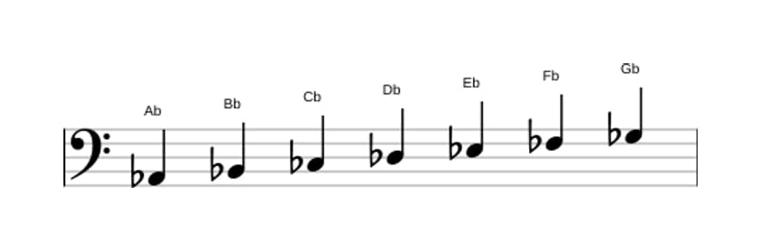 Sheet music of the A flat Minor scale in three octaves (2)