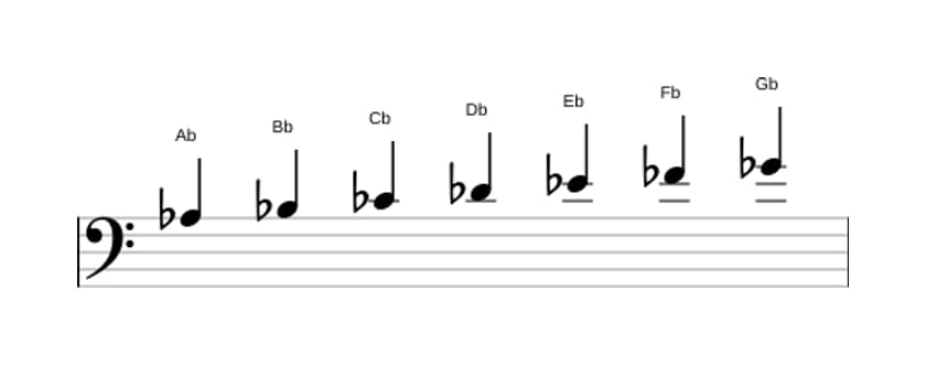 Sheet music of the A flat Minor scale in three octaves (3)