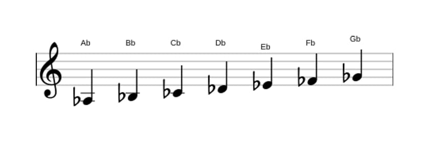 Sheet music of the A flat Minor scale in three octaves (3)