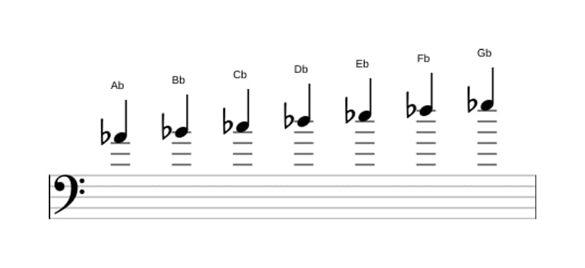Sheet music of the A flat Minor scale in three octaves (4)