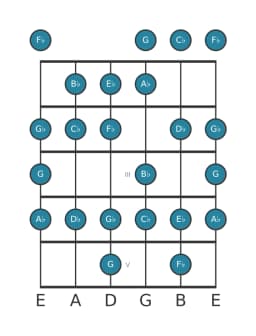 Guitar scale for A flat Minor bebop in position 0