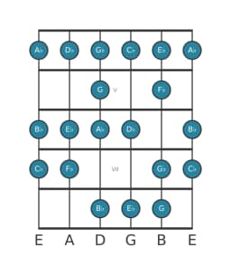 Guitar scale for A flat Minor bebop in position 3
