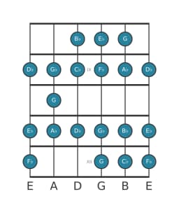 Guitar scale for A flat Minor bebop in position 7