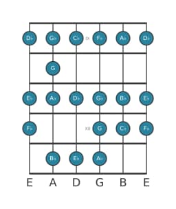 Guitar scale for A flat Minor bebop in position 8