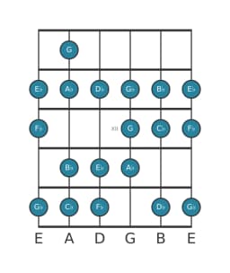 Guitar scale for A flat Minor bebop in position 9