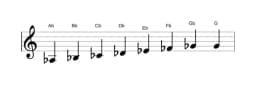 Sheet music of the A flat Minor bebop scale in three octaves (3)