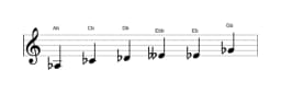 Sheet music of the A flat Minor blues scale in three octaves (3)